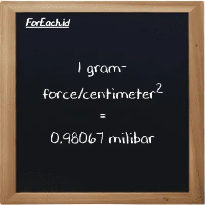 1 gram-force/centimeter<sup>2</sup> setara dengan 0.98067 milibar (1 gf/cm<sup>2</sup> setara dengan 0.98067 mbar)